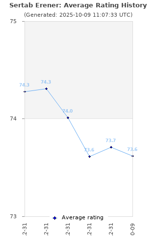 Average rating history