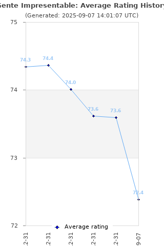 Average rating history