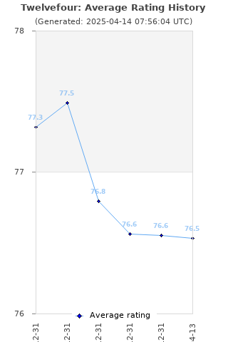 Average rating history