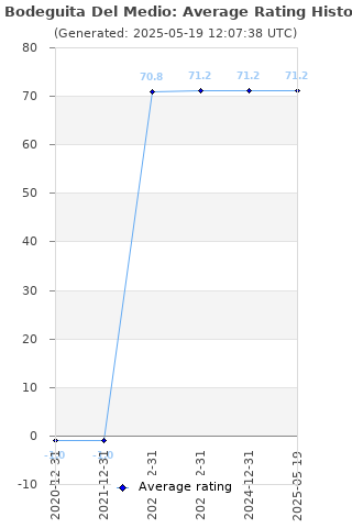 Average rating history