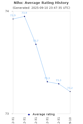 Average rating history