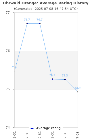 Average rating history