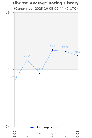 Average rating history