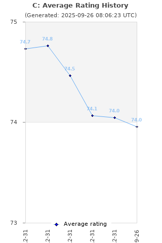 Average rating history