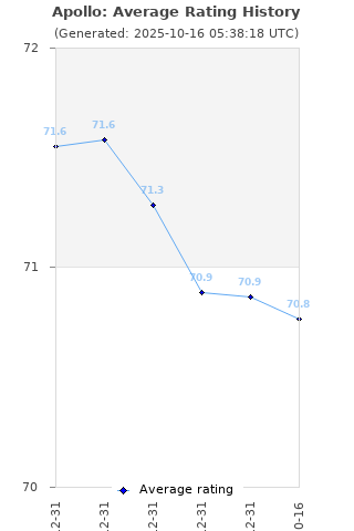 Average rating history