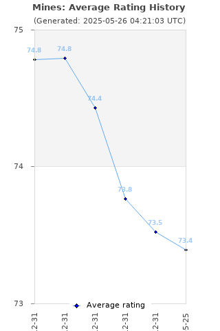 Average rating history