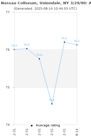 Average rating history