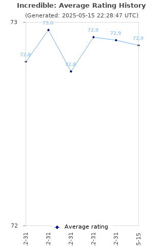Average rating history