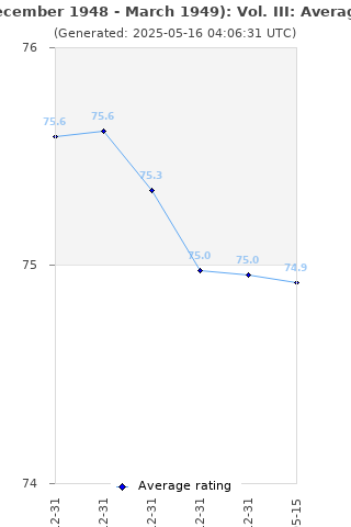 Average rating history