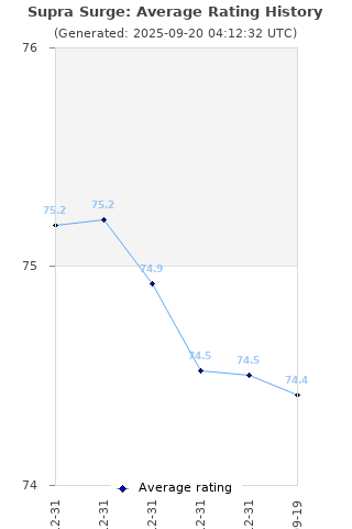 Average rating history