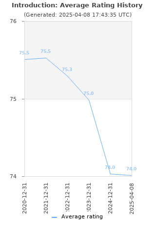 Average rating history