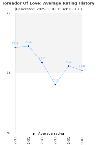 Average rating history