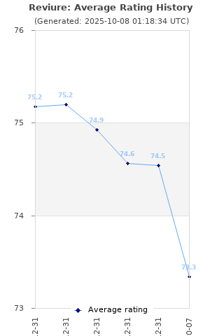 Average rating history