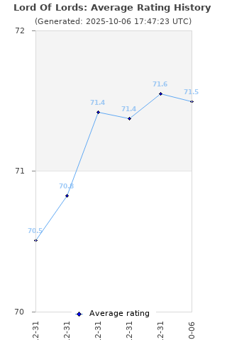 Average rating history