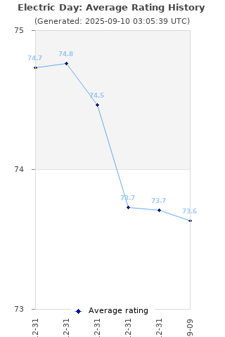 Average rating history