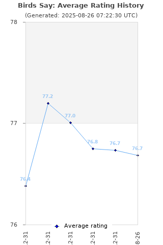 Average rating history