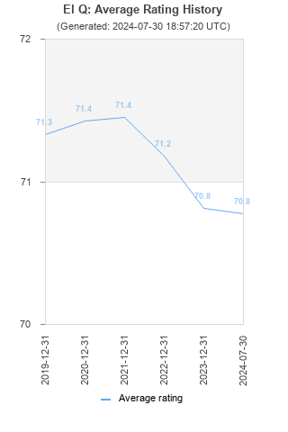 Average rating history