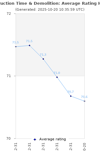 Average rating history