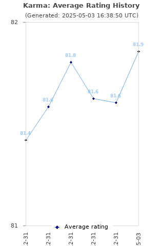 Average rating history