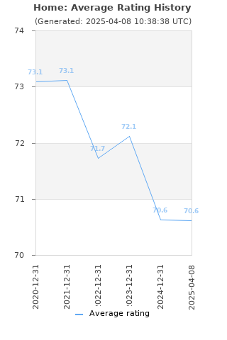 Average rating history