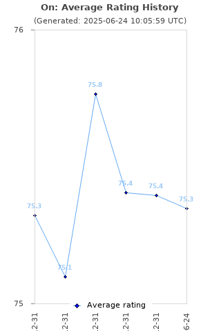 Average rating history