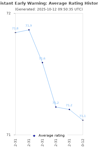 Average rating history