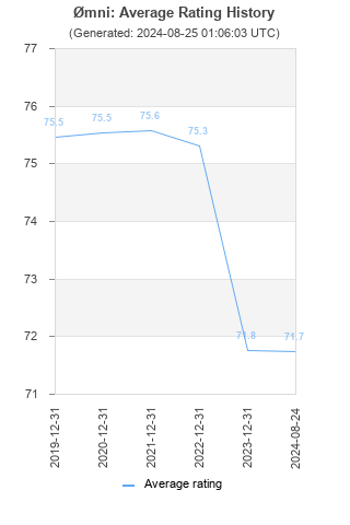 Average rating history