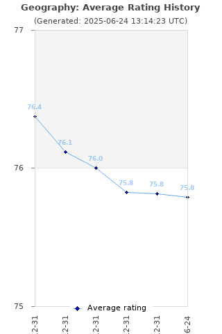 Average rating history