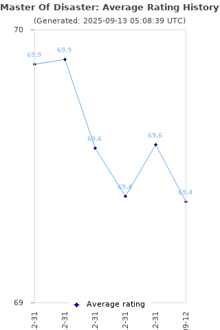 Average rating history