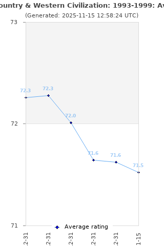 Average rating history