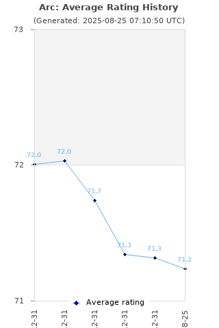 Average rating history