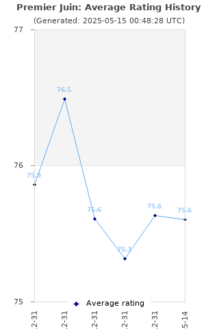 Average rating history