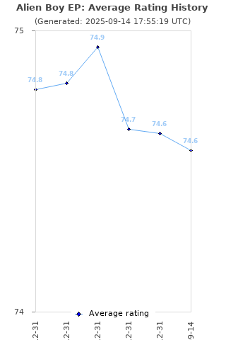 Average rating history