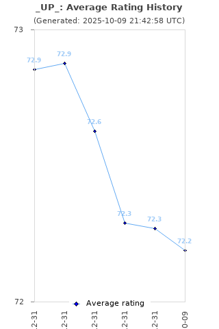 Average rating history