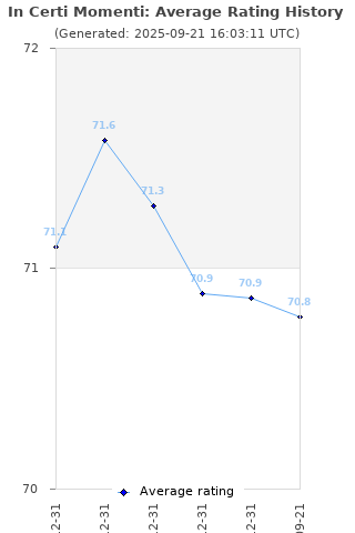 Average rating history