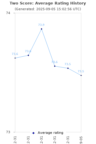 Average rating history