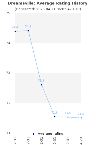 Average rating history
