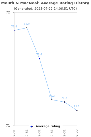 Average rating history