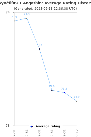Average rating history