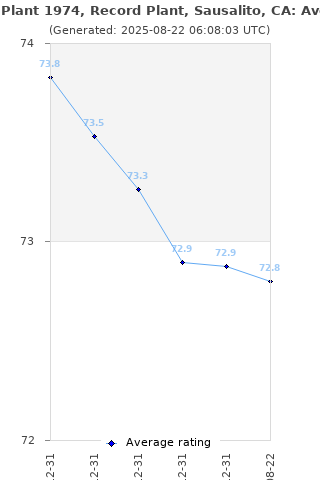 Average rating history