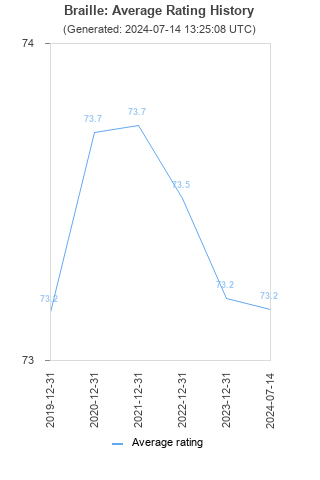 Average rating history