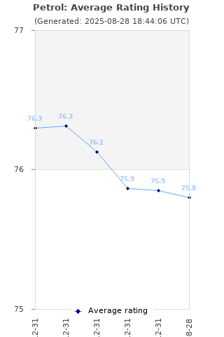 Average rating history