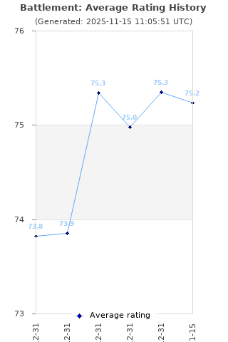 Average rating history