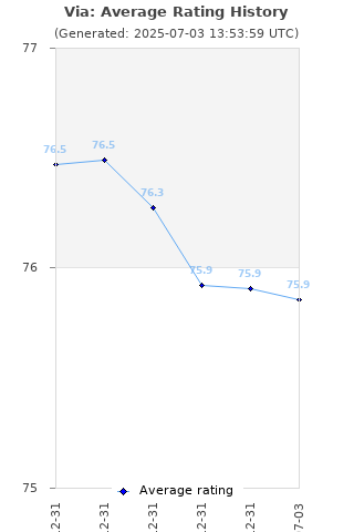 Average rating history