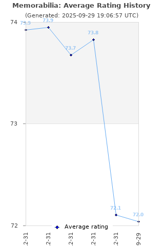 Average rating history