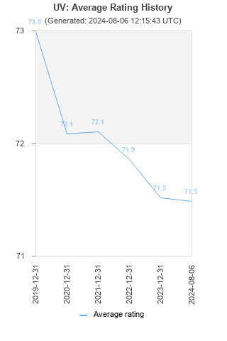 Average rating history