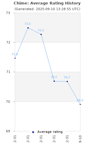 Average rating history
