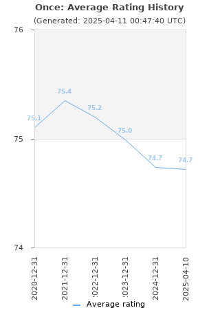 Average rating history