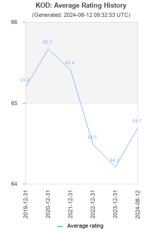 Average rating history