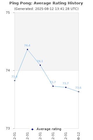 Average rating history